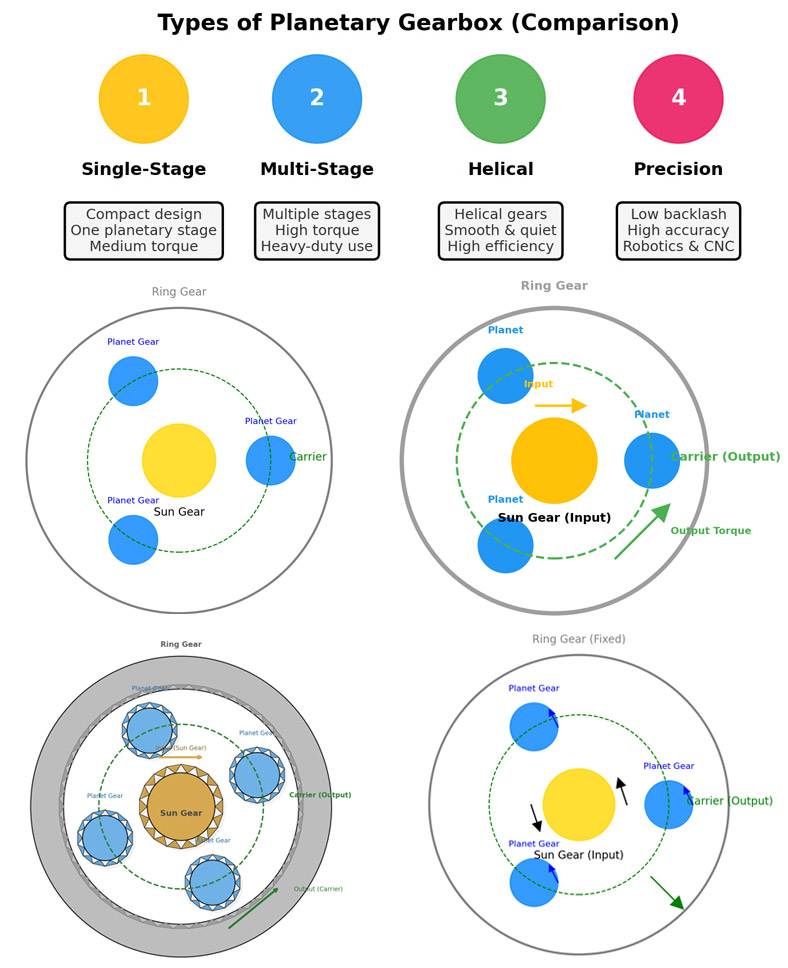 Types of Planetary Gearbox (Comparison)